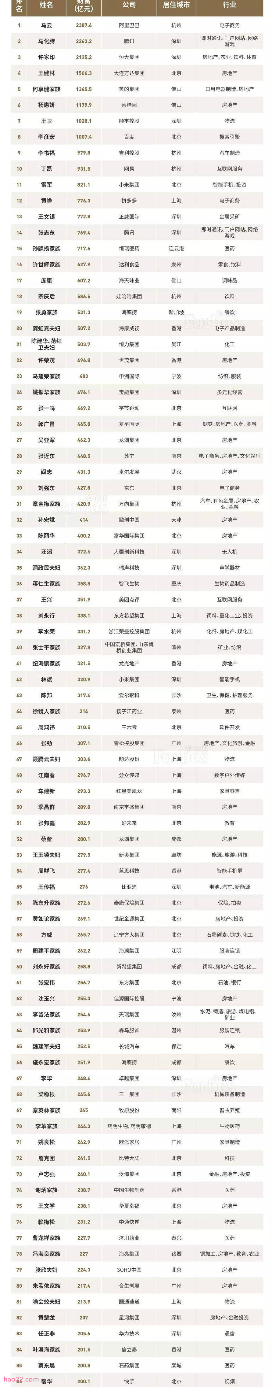 2018福布斯中国富豪榜TOP100排名 