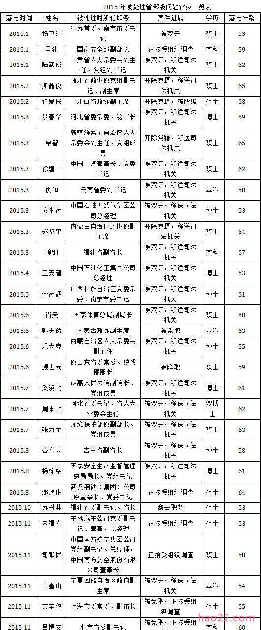 2015年被中纪委处理的省部级官员名单 