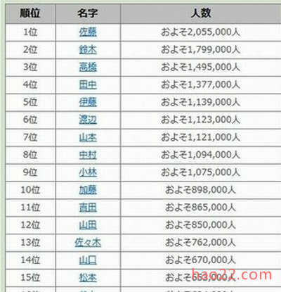 日本人最常见姓氏排名_日本百家姓排行榜 