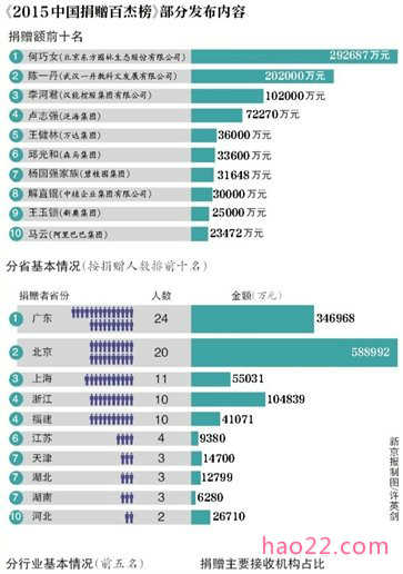 2015中国捐赠百杰榜 马云才第十 第一名竟是个女的？ 