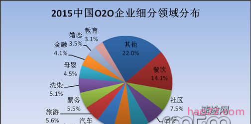 2015上半年中国O2O百强风云人物排行榜 