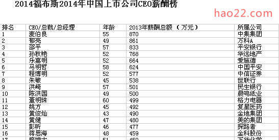 2014年中国上市公司CEO薪酬榜（全榜单） 