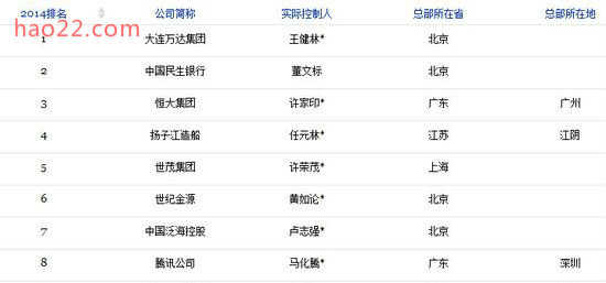 2014中国慈善排行榜:万达王健林居首 