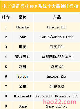 2020电子设备行业ERP系统十大品牌排行榜 