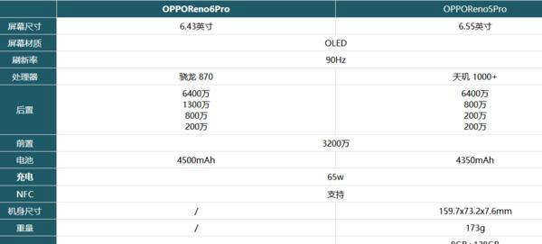 opporeno6pro和reno5pro区别对比_opporeno6pro和reno5pro哪款更值得买 