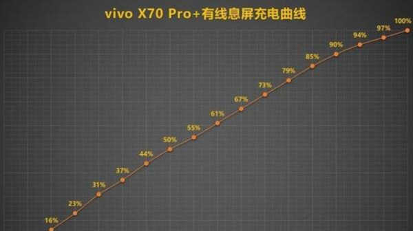 vivox70Pro+续航能力_vivox70Pro+续航能力评测 