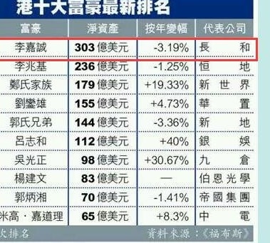 李嘉诚身价多少亿2017 312亿身价是香港首富 
