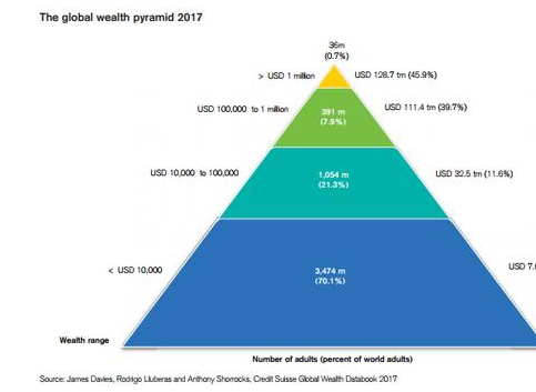 全球百万富翁人口数量，全球百万富翁有多少人？ 