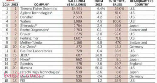 2014全球仪器公司排名 
